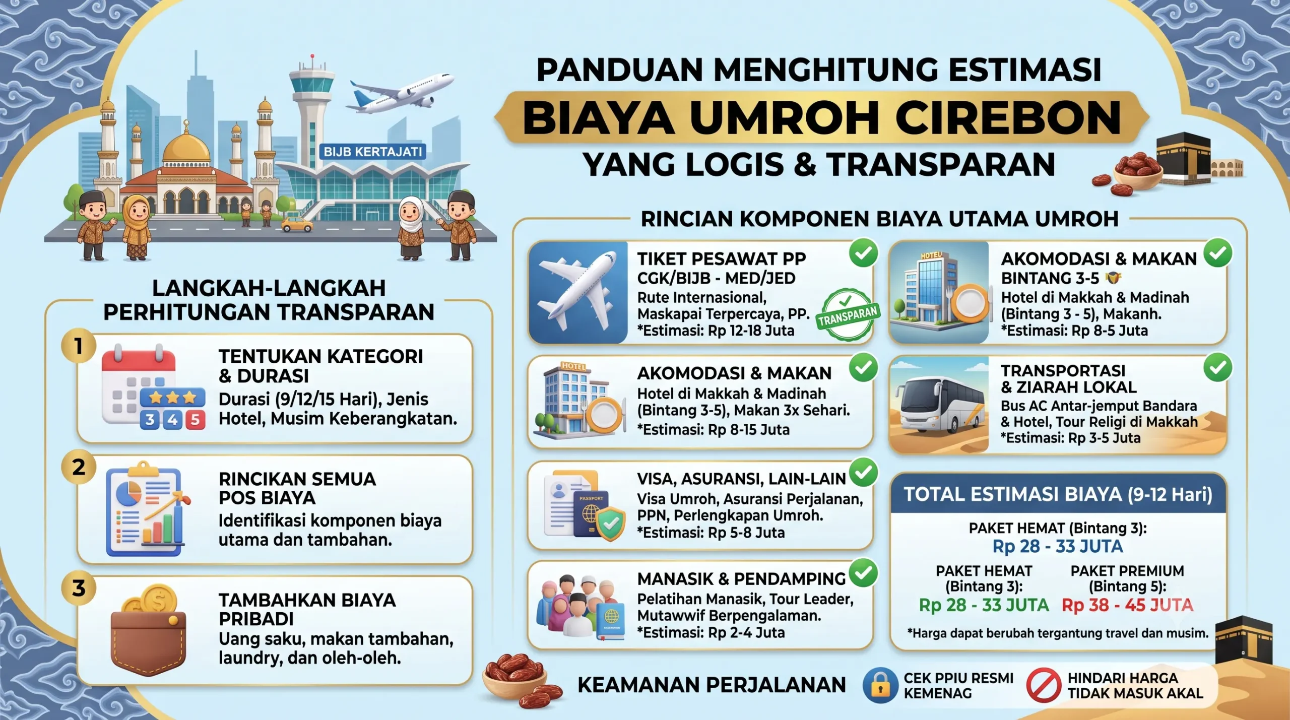 Menghitung Estimasi Biaya Umroh Cirebon yang Logis dan Transparan